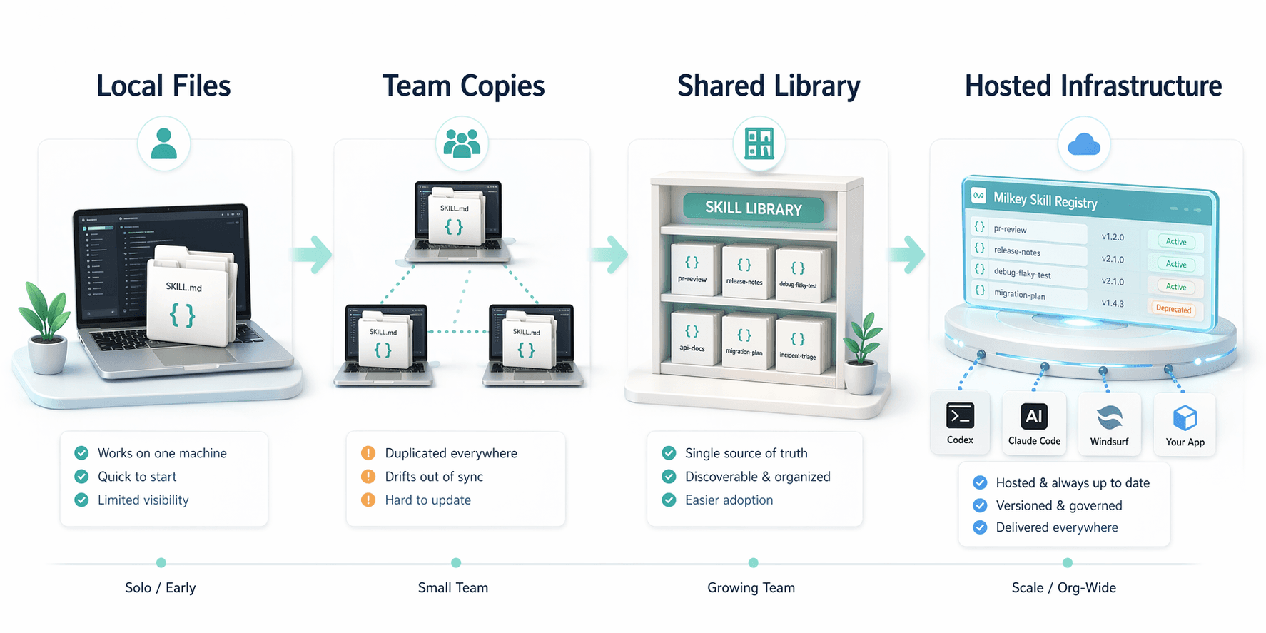 Operational maturity diagram showing the evolution from solo local skills to team-scale hosted skill management with governance and distribution.