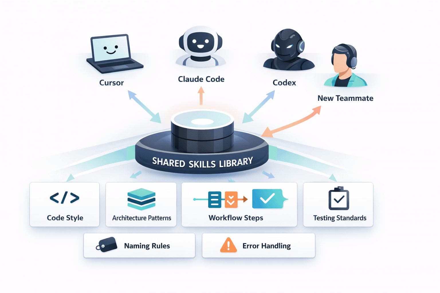 Illustration showing a shared skills library distributing code style, architecture patterns, workflow steps, naming rules, and testing standards to Cursor, Claude Code, Codex, and a new teammate.